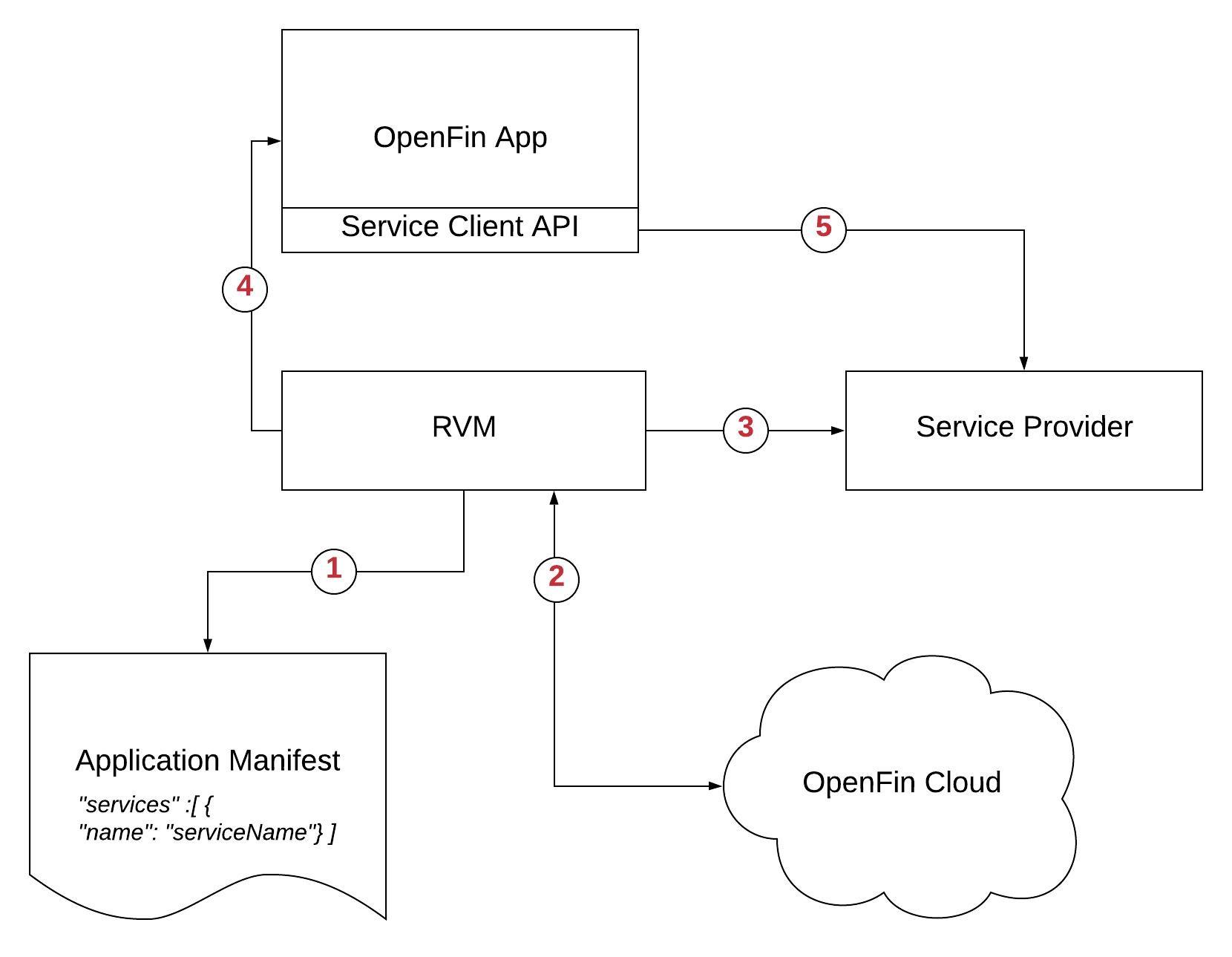 Service Lifecycle Diagram